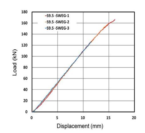 ø9.5 mm 긴장재 하중-변위 관계 곡선