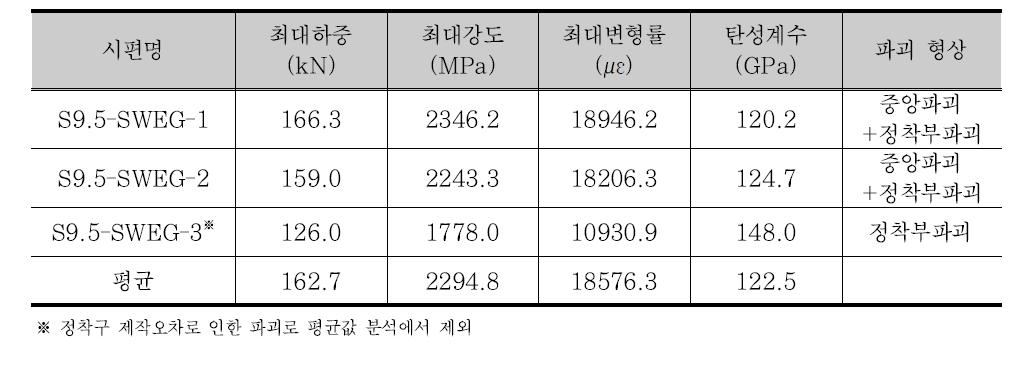 ø9.5 mm 긴장재 압착형 정착구 성능 실험결과