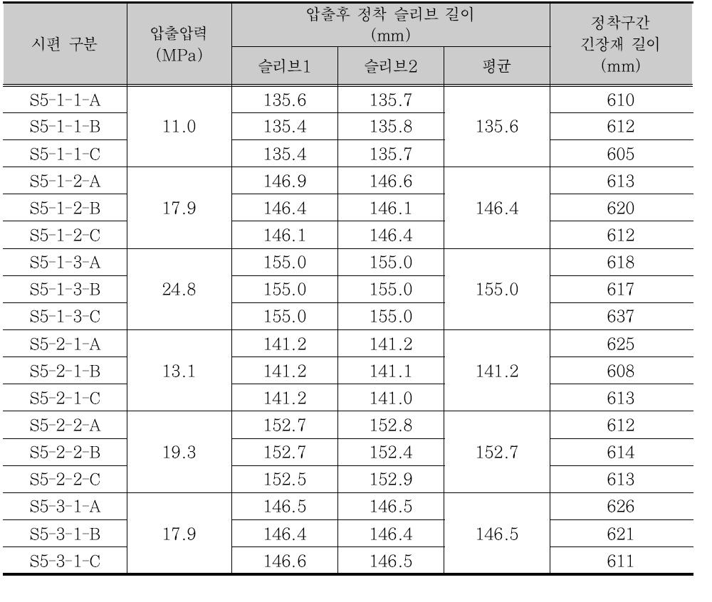 ø5 mm 긴장재 압착형 정착구 실험체 목록