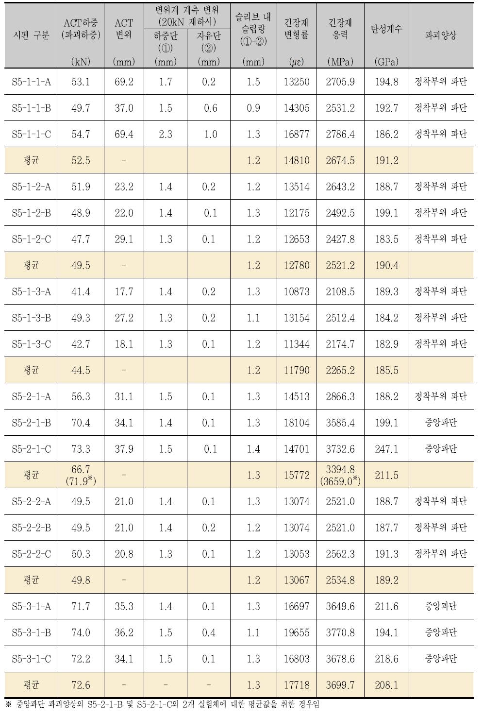 ø5 mm 긴장재 압착형 정착구 정착성능 실험결과