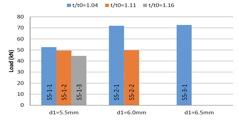 슬리브 내경(d1) 및 두께비(t/t0)에 대한 최대하중 비교