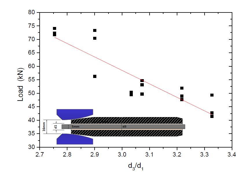 강관 슬리브 지름비(d3/d1)에 대한 최대하중 변화