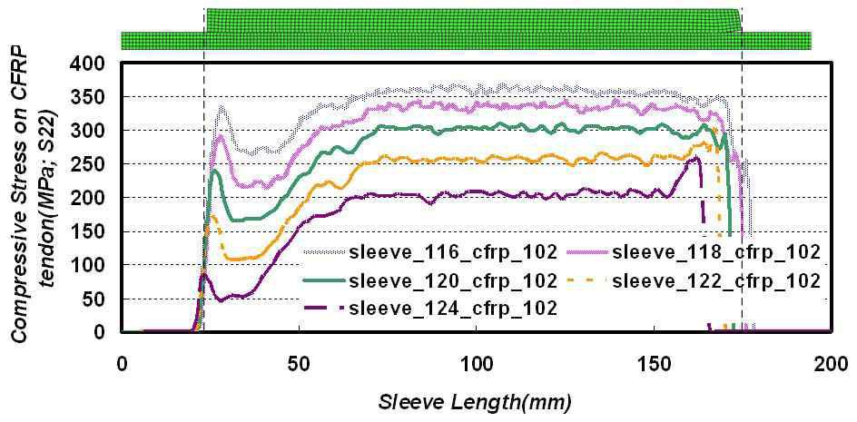 슬리브 내경에 따라 FRP 긴장재에 발생하는 압축력