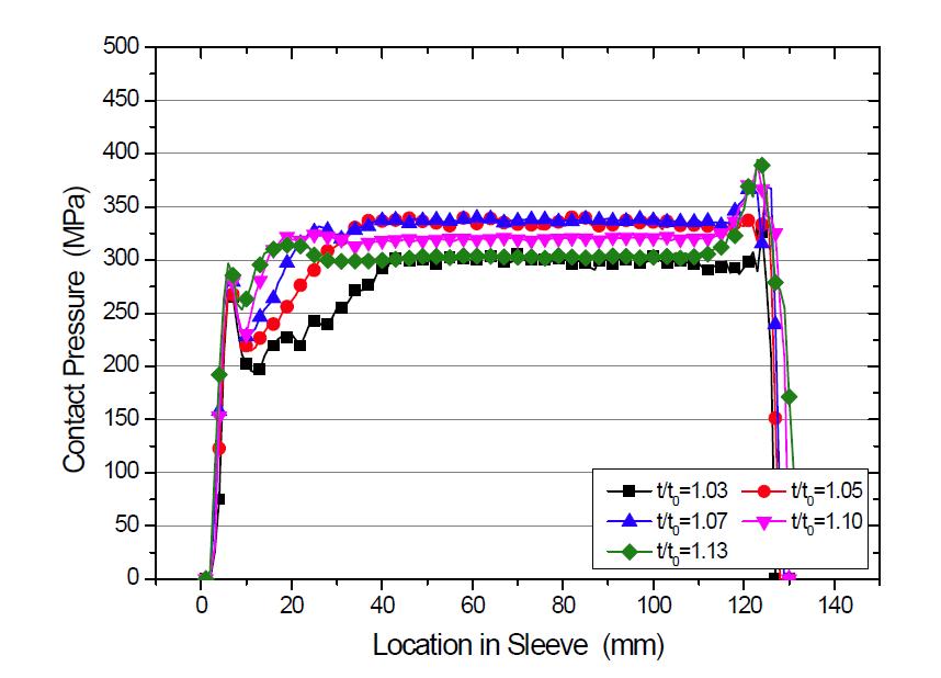 t0=5 mm인 경우의 슬리브 압력 분포(ø9.5 mm 긴장재)