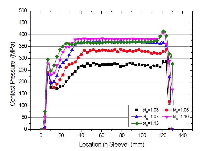 t0=6 mm인 경우의 슬리브 압력 분포(ø9.5 mm 긴장재)