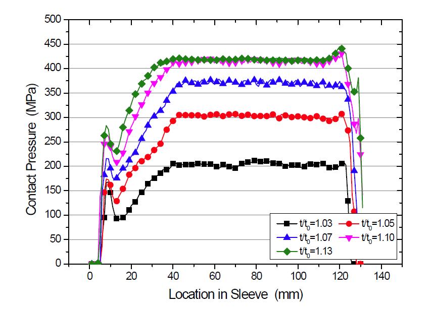 t0=7 mm인 경우의 슬리브 압력 분포(ø9.5 mm 긴장재)