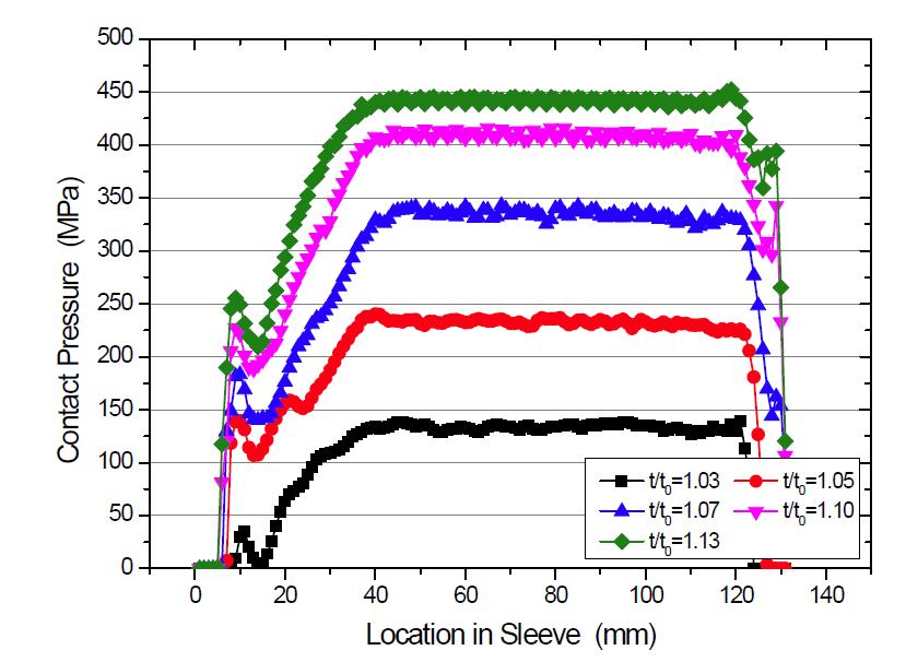 t0=8 mm인 경우의 슬리브 압력 분포(ø9.5 mm 긴장재)
