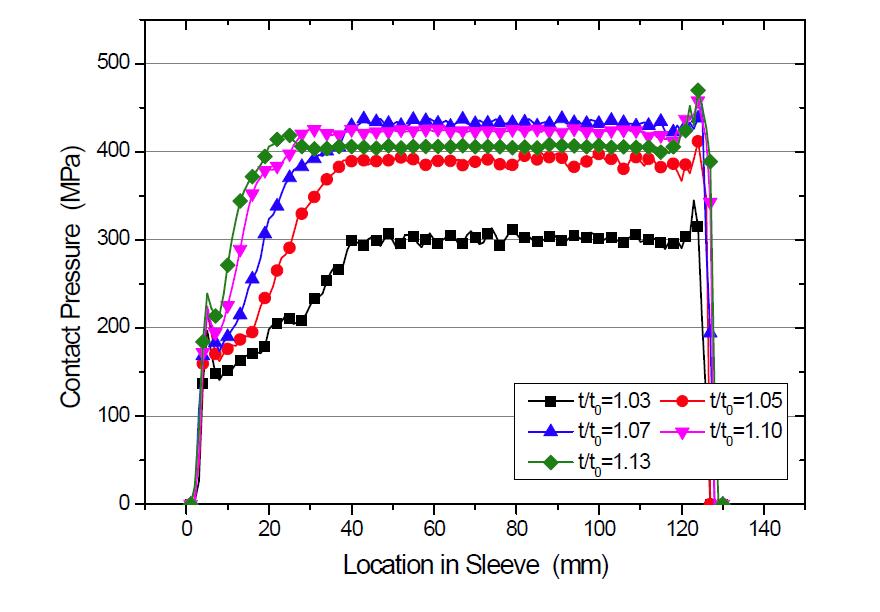 t0=4 mm인 경우의 슬리브 압력 분포(ø5.0 mm 긴장재)