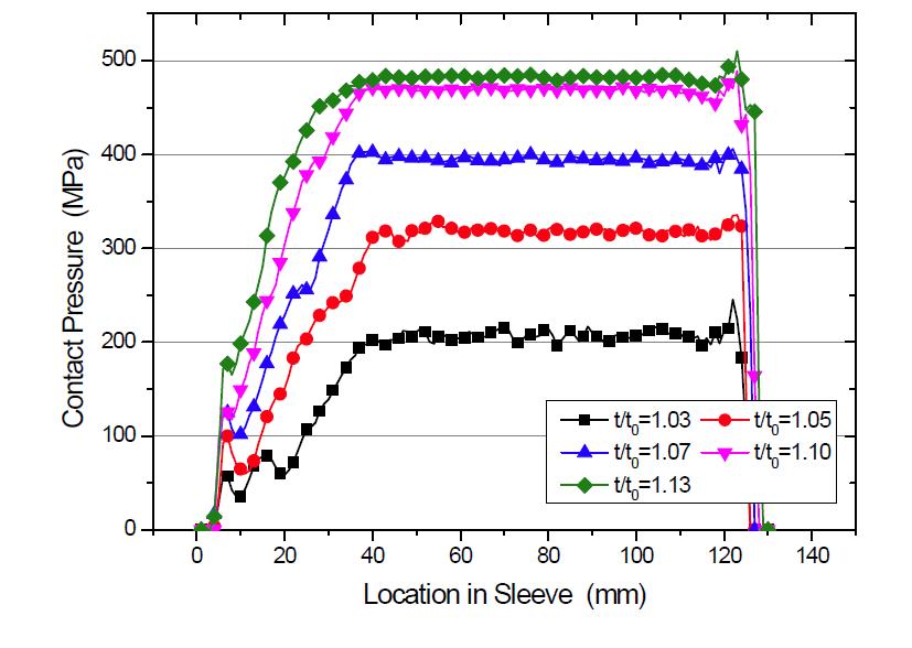 t0=5 mm인 경우의 슬리브 압력 분포(ø5.0 mm 긴장재)