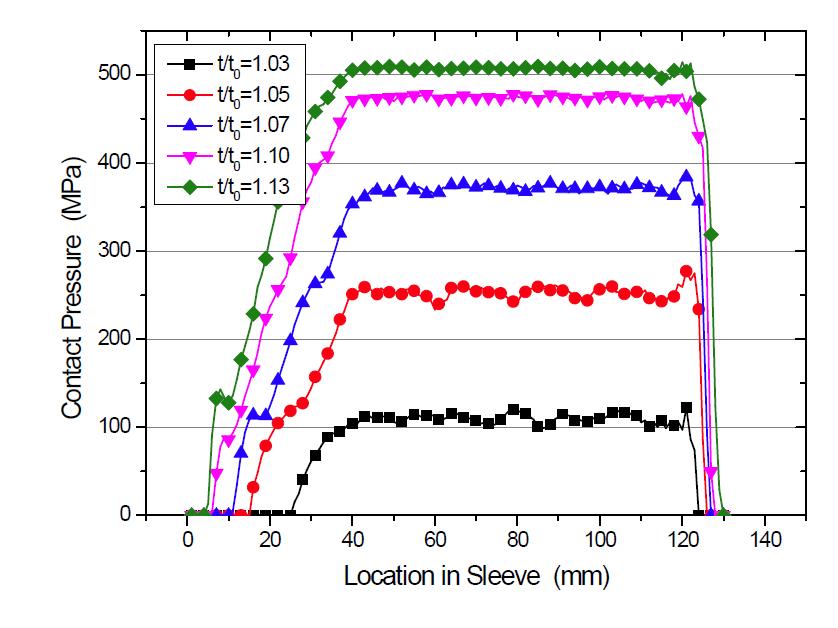 t0=6 mm인 경우의 슬리브 압력 분포(ø5.0 mm 긴장재)