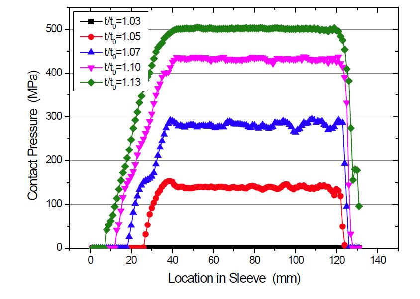 t0=7 mm인 경우의 슬리브 압력 분포(ø5.0 mm 긴장재)
