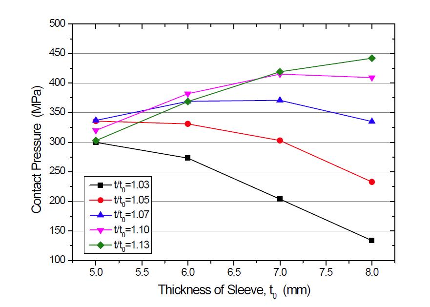 t/t0 비에 대한 슬리브 내 압력 비교(ø9.5 mm 긴장재)
