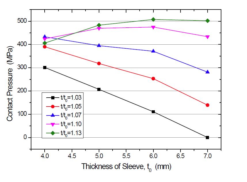 t/t0 비에 대한 슬리브 내 압력 비교(ø5.0 mm 긴장재)