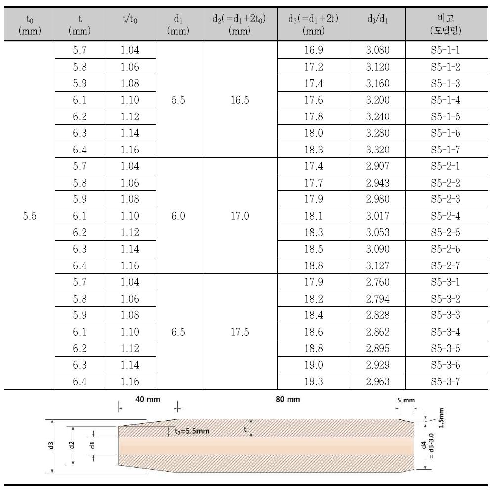 ø5 mm 긴장재 정착 슬리브 거동해석을 위한 매개변수 범위