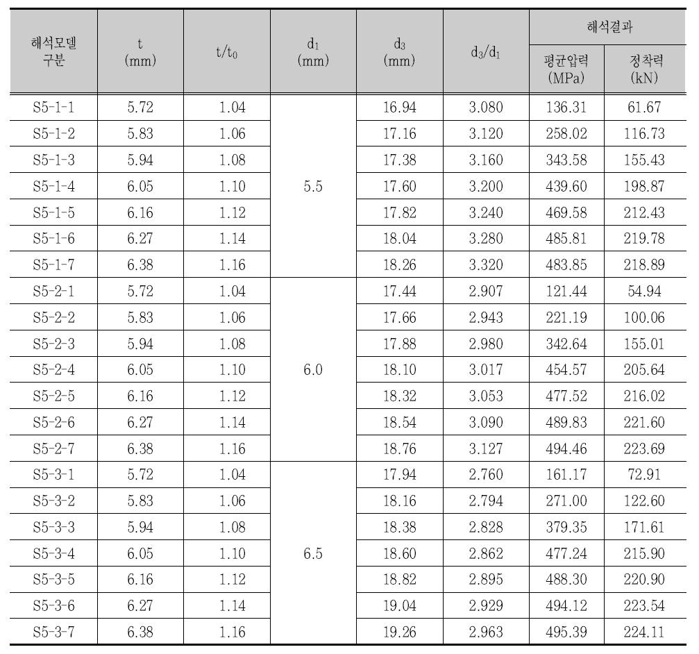 ø5 mm 긴장재 정착 슬리브의 매개변수 해석 결과