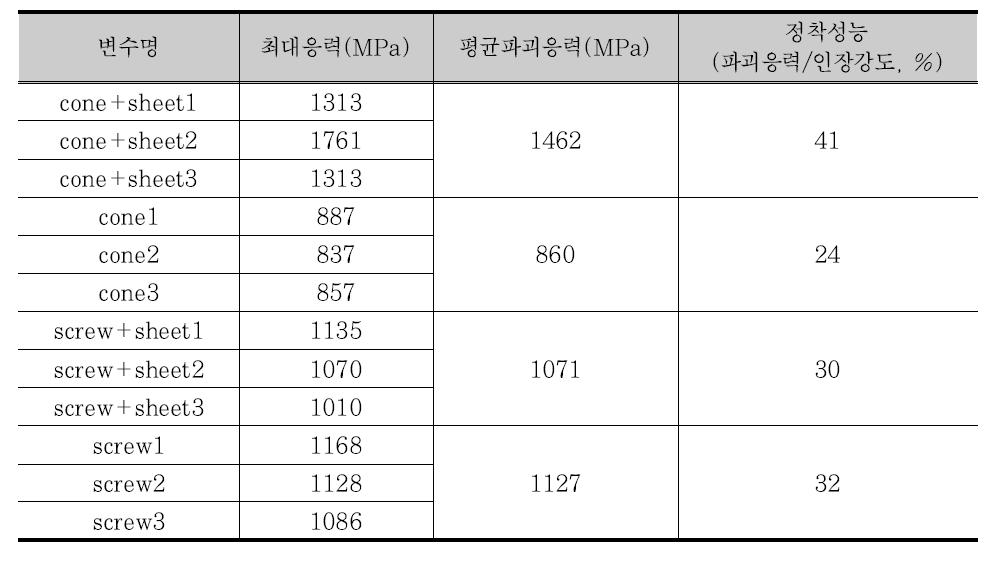 예비 재성형 성능 실험결과