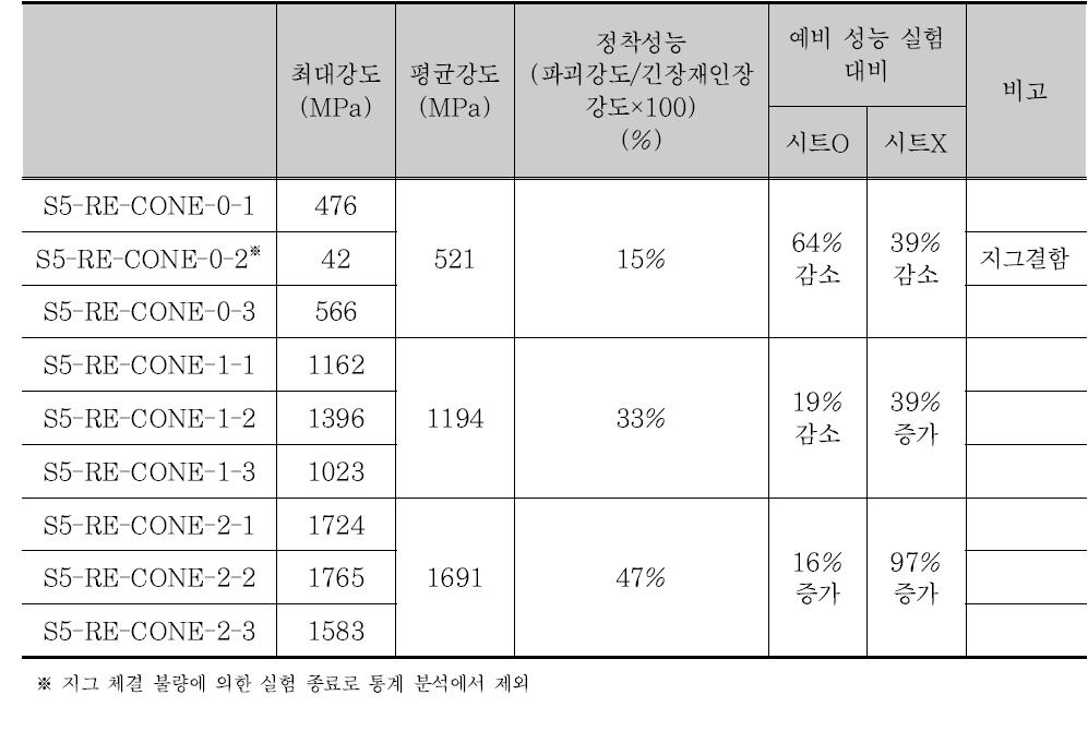 쐐기형상 표면처리 재성형 실험결과