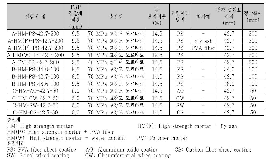 부착성능 평가 실험변수