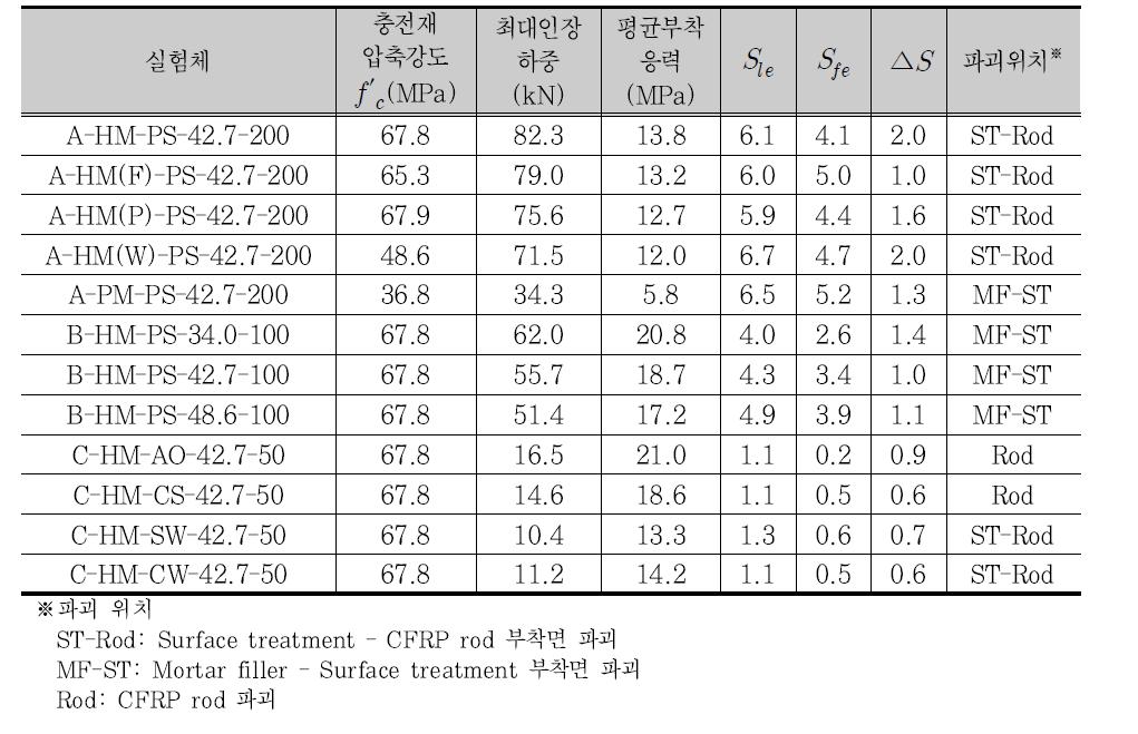 부착성능 평가 실험결과