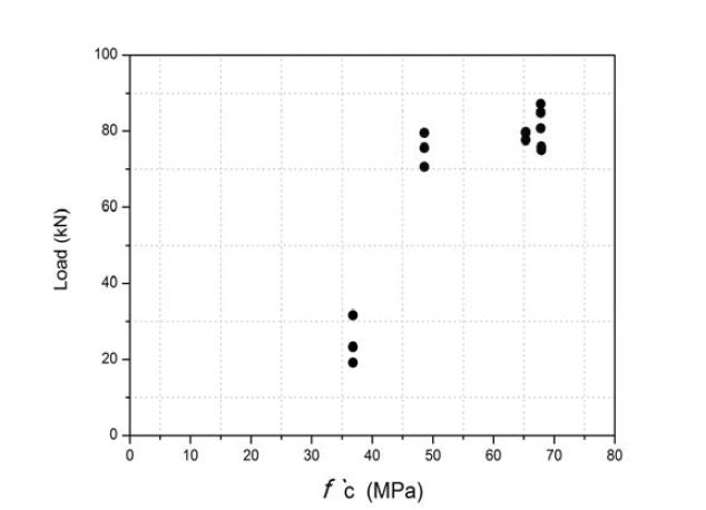 충전재 압축강도 분포