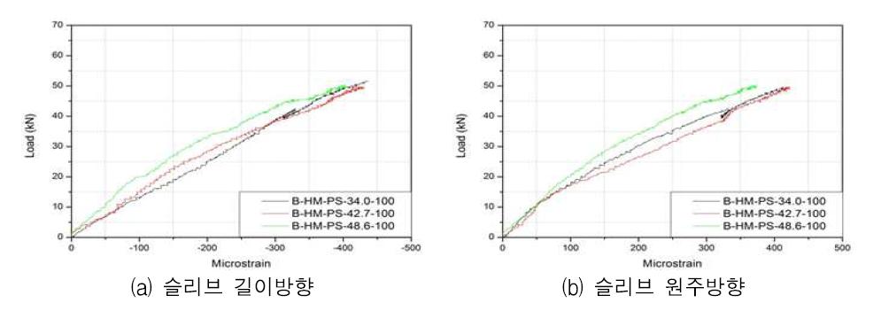 실험군 B 슬리브의 하중-변형률 관계 곡선