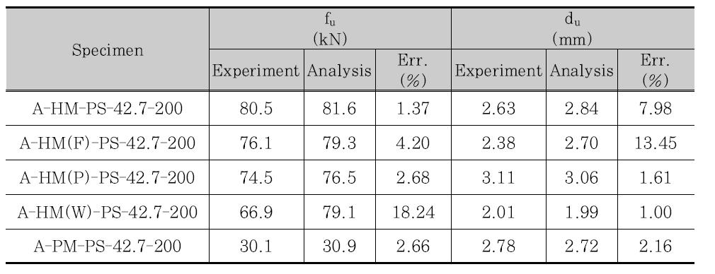 실험 및 해석에 의한 최대하중 및 변위