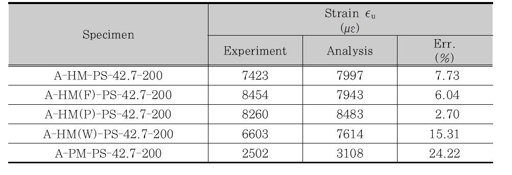 변형률 측정값과 해석값