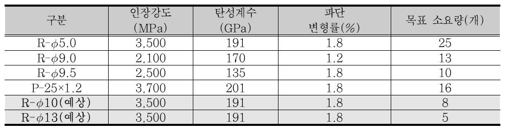 FRP 긴장재 목표 소요량