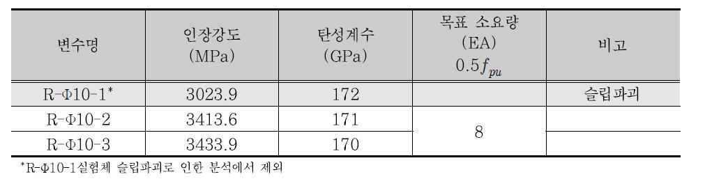 ø10mm CFRP 긴장재 인장성능실험 결과