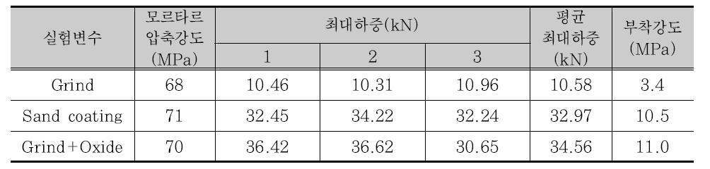 실험 결과