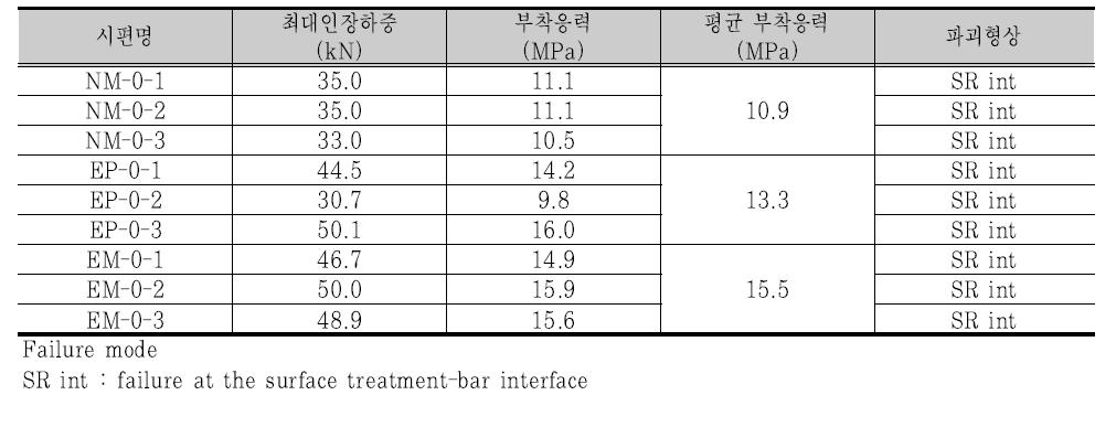 CFRP 긴장재와 충전재 실험 결과