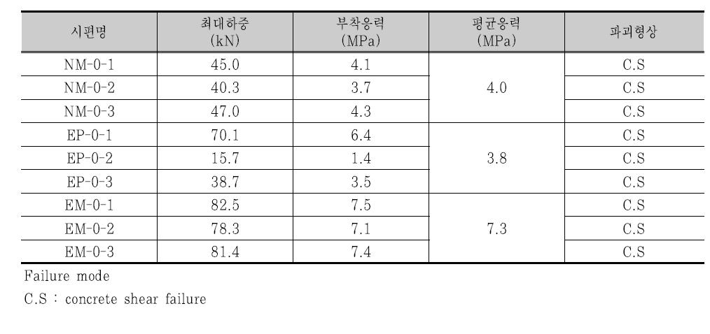 콘크리트 모재와 충전재 실험 결과