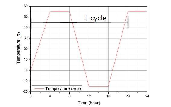 실험체 온도변화 싸이클