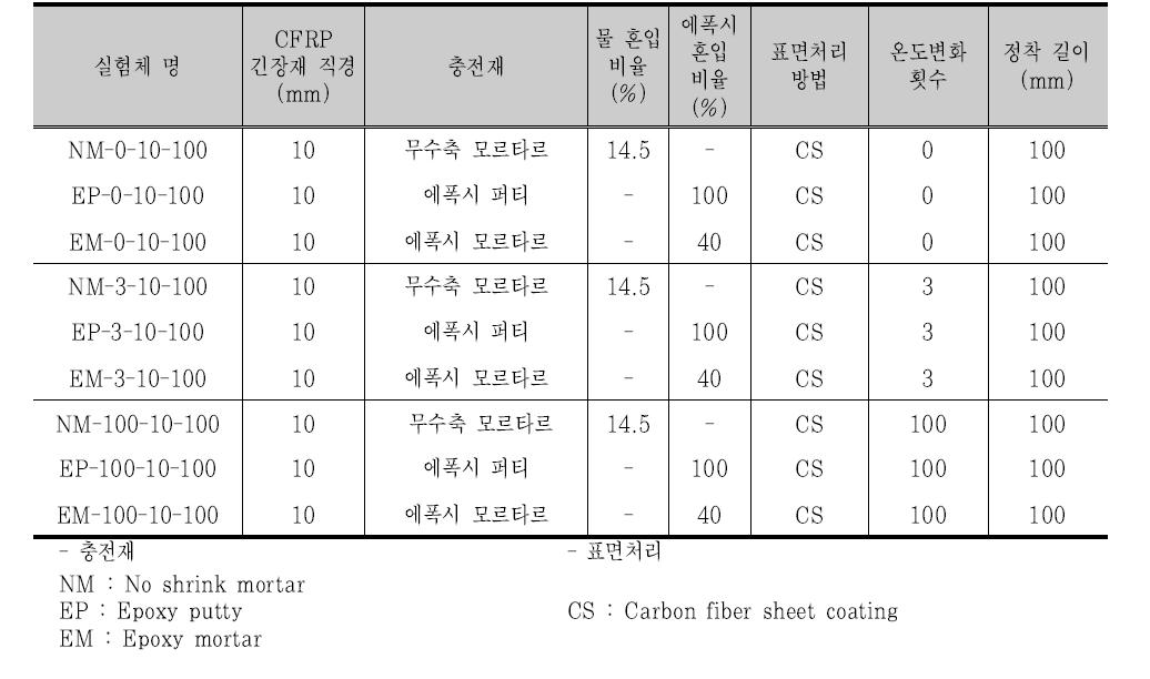 실험 변수