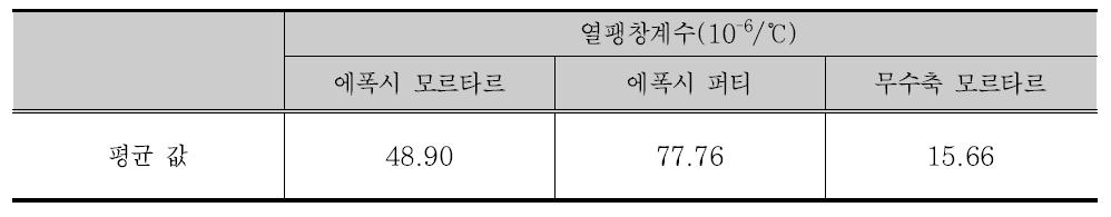 충전재의 열팽창 계수