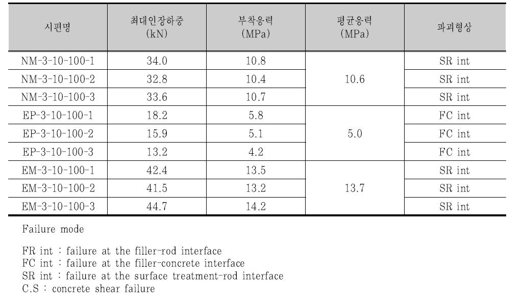 온도변화 3 cycle 후 CFRP 긴장재와 충전재 실험 결과