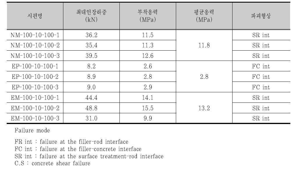 온도변화 100 cycle 후 CFRP 긴장재와 충전재 실험 결과