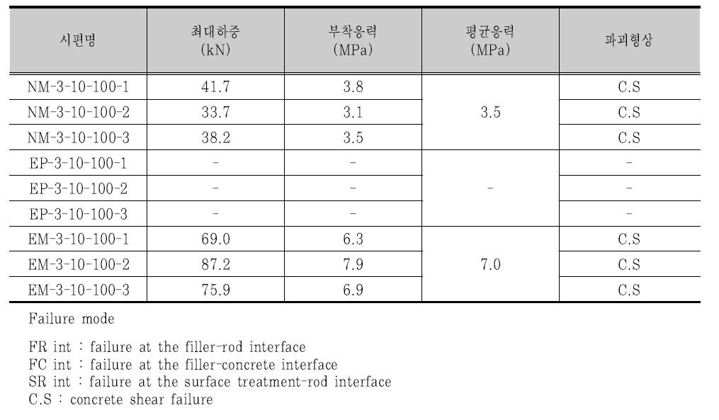 온도변화 3 cycle 후 콘크리트 모재와 충전재 실험 결과