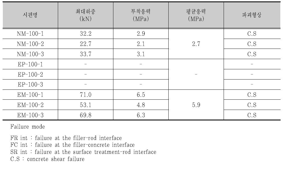 온도변화 100 cycle 후 콘크리트 모재와 충전재 실험 결과