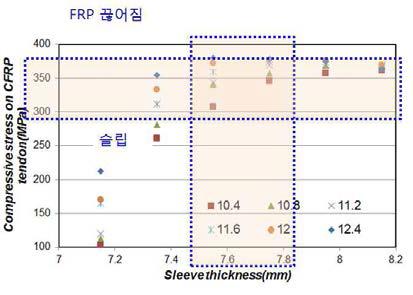 적정압력 유한요소 해석 결과