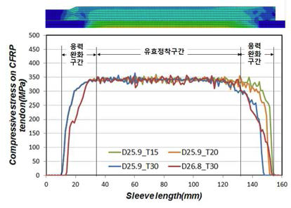 응력완화구간 유한요소 해석