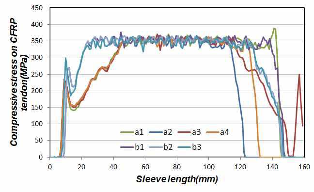 슬리브 제원에 따른 CFRP 긴장재의 압축응력 변화(전체)