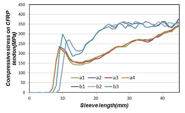 슬리브 제원에 따른 CFRP 긴장재의 압축응력 변화(하중단)