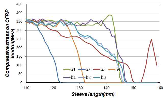 슬리브 제원에 따른 CFRP 긴장재의 압축응력 변화(자유단)