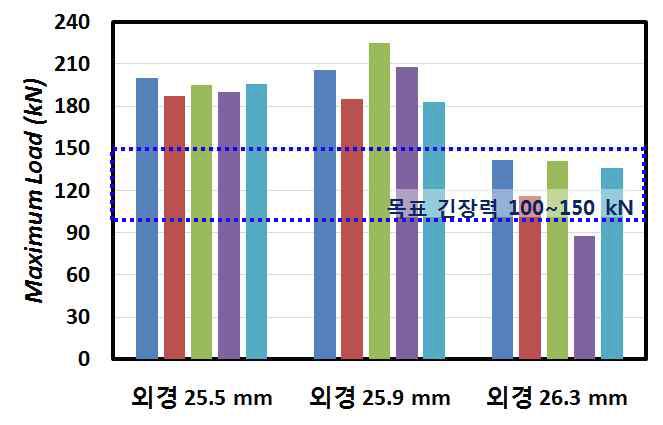 최적 외경 분석 결과