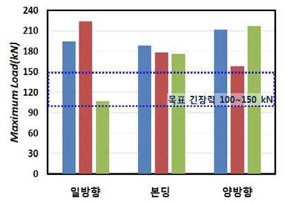 일방향, 본딩에 따른 영향 분석