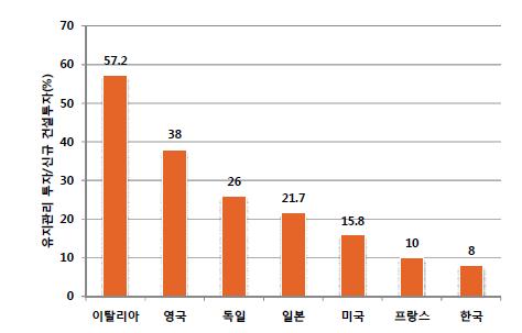 주요국 유지관리 투자 비중