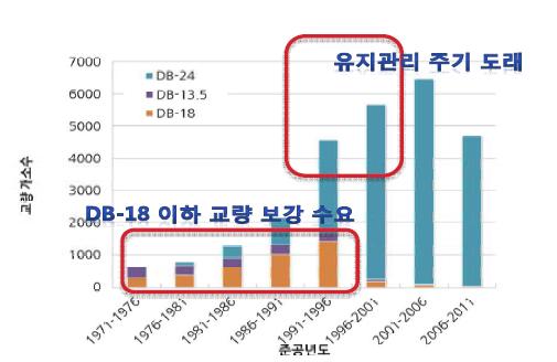 도로교 준공년도 및 설계하중 분포