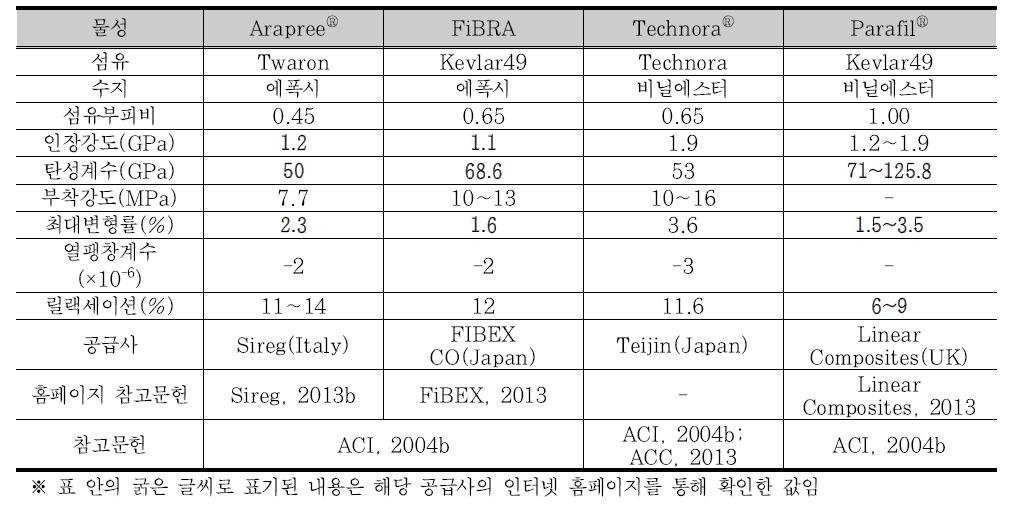 상용 AFRP 긴장재