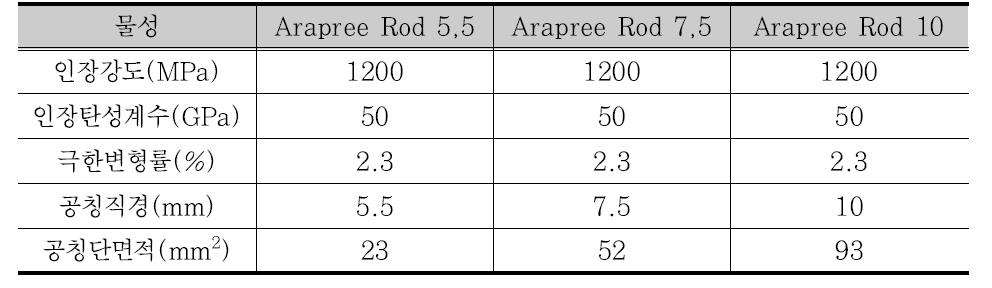 Arapree® Rod의 물성